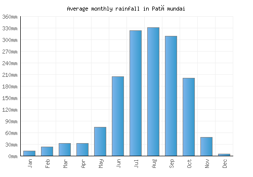 Patāmundai monthly rainfall chart (mm)
