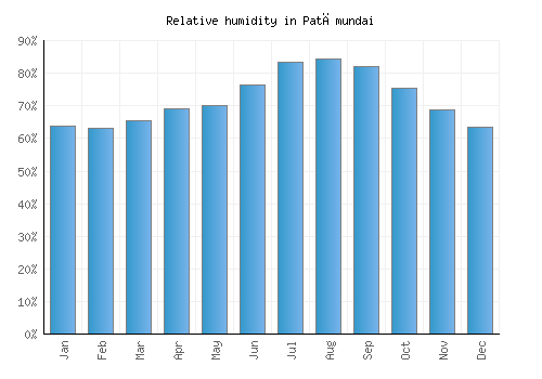Patāmundai relative humidity averages