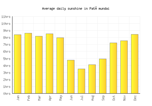 Patāmundai average daily sunshine chart