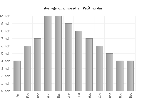 Patāmundai average winspeed by month (mph)