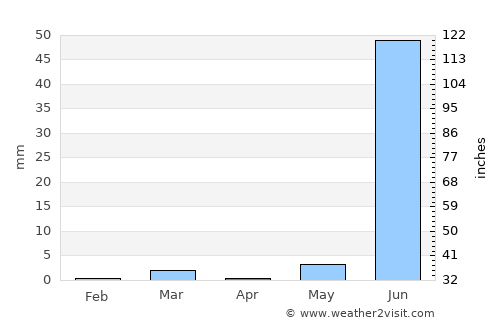 Pātan average rain in April