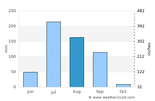 Pātan average rain in August