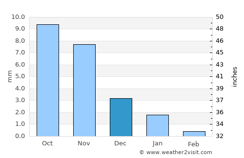 Pātan average rain in December