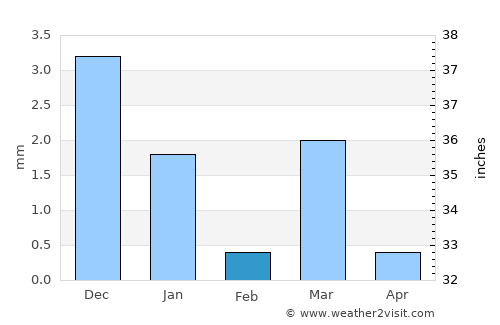 Pātan average rain in February