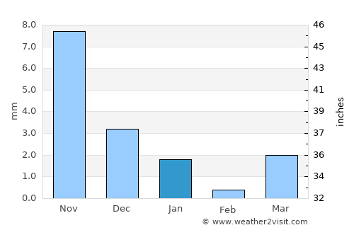 Pātan average rain in January
