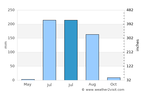 Pātan average rain in July