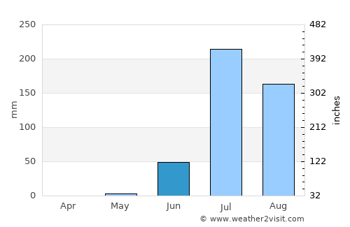 Pātan average rain in June