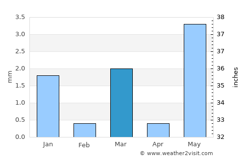 Pātan average rain in March