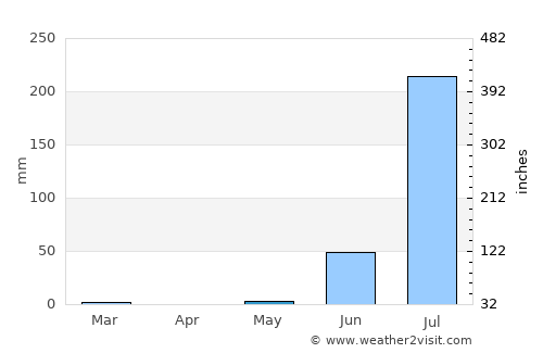 Pātan average rain in May