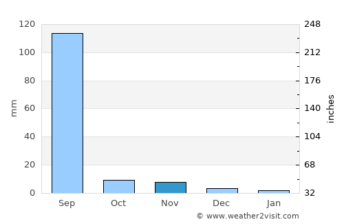 Pātan average rain in November