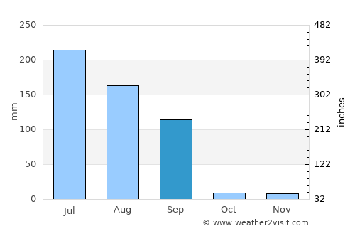 Pātan average rain in September