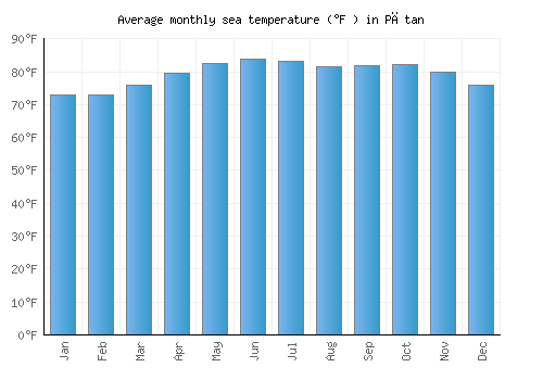 Pātan average sea temperature chart (Fahrenheit)
