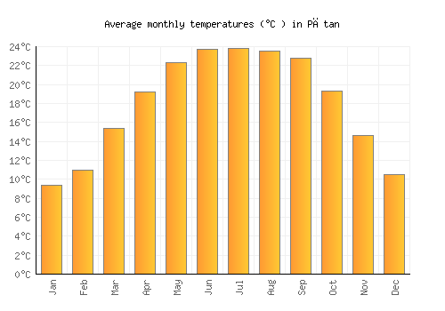 Pātan average temperature chart (Celsius)