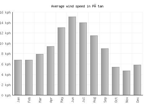 Pātan average winspeed by month (km/h)