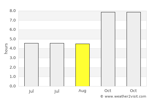 Patancheru average rain in August