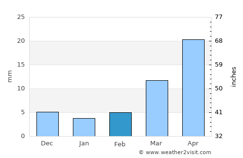 Patancheru average rain in February