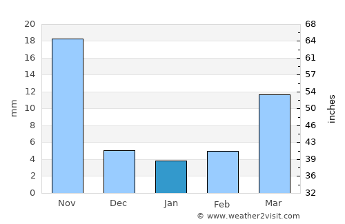 Patancheru average rain in January