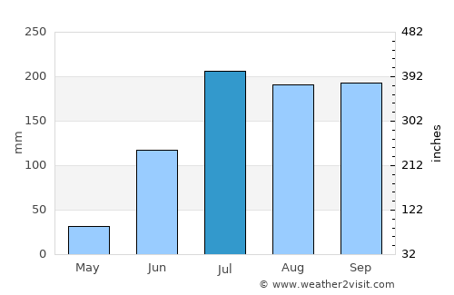 Patancheru average rain in July
