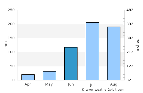 Patancheru average rain in June