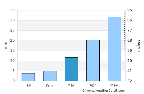 Patancheru average rain in March