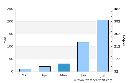 Patancheru average rain in May