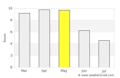 Patancheru average rain in May