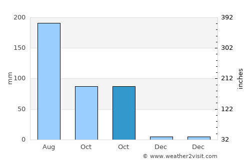 Patancheru average rain in October