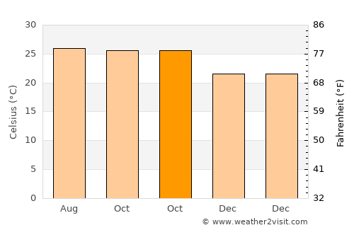 Patancheru average temperature in October