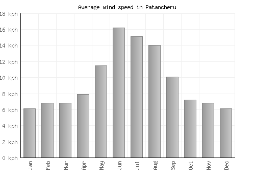 Patancheru average winspeed by month (km/h)