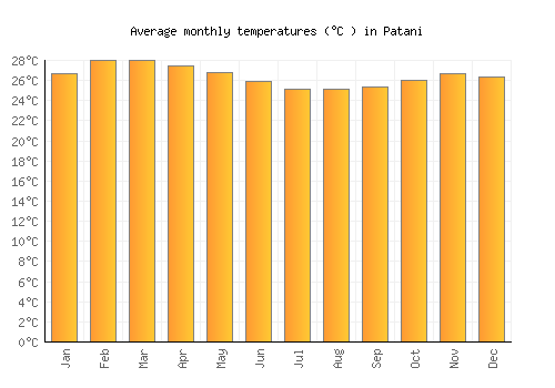 Patani average temperature chart (Celsius)