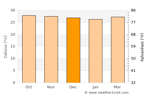 Patao average temperature in December