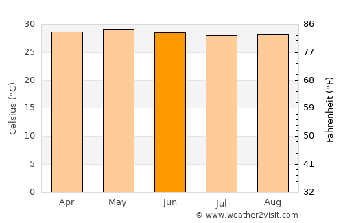 Patao average temperature in June