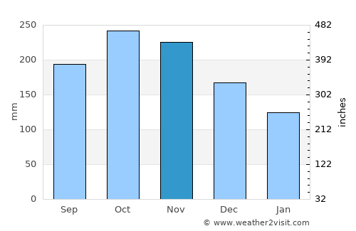 Patao average rain in November