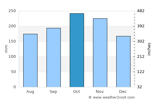Patao average rain in October