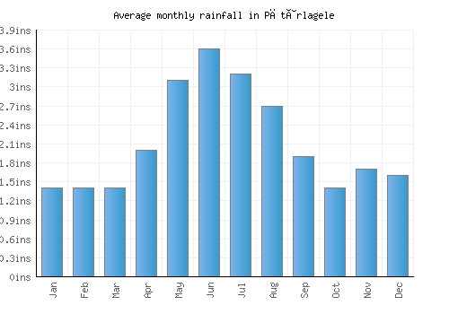 Pătârlagele monthly rainfall chart (inches)