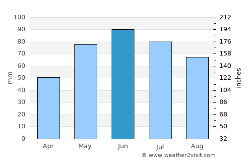 Pătârlagele average rain in June