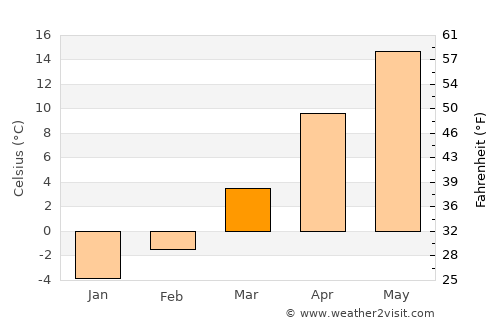 Pătârlagele average temperature in March