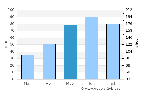 Pătârlagele average rain in May