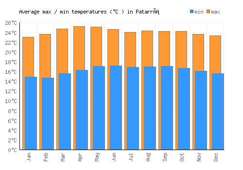 Patarrá average minimum / maximum temperatures (Celsius)
