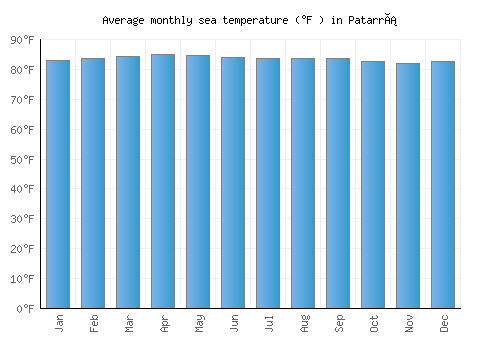 Patarrá average sea temperature chart (Fahrenheit)