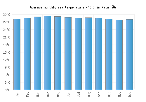 Patarrá average sea temperature chart (Celsius)