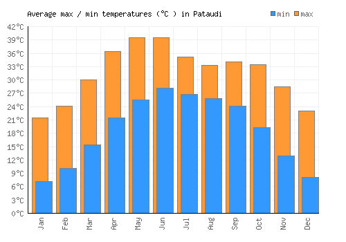 Pataudi average minimum / maximum temperatures (Celsius)