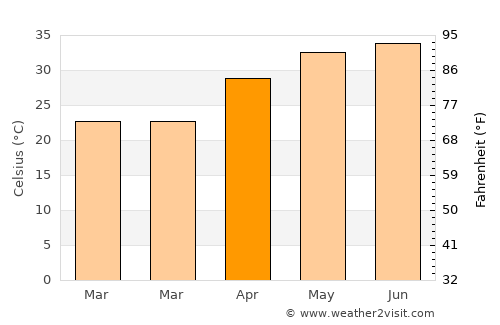 Pataudi average temperature in April