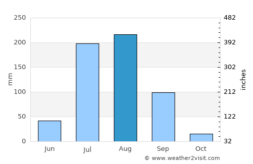 Pataudi average rain in August