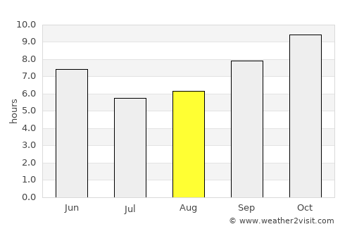 Pataudi average rain in August