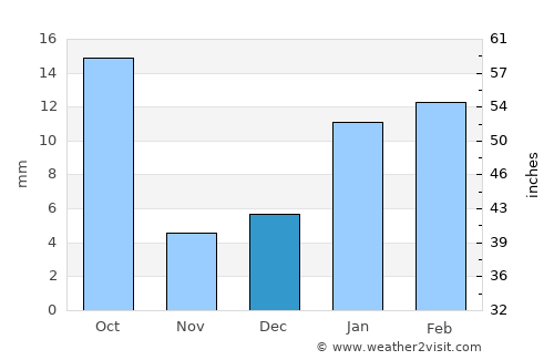 Pataudi average rain in December