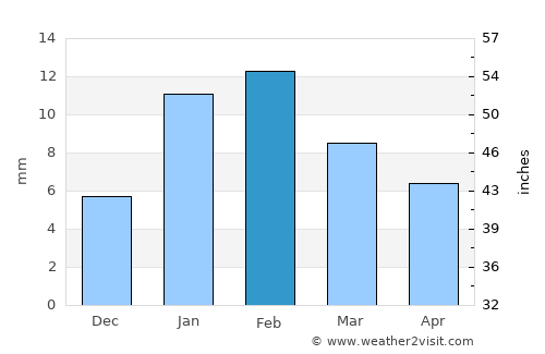 Pataudi average rain in February