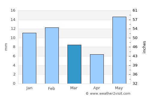 Pataudi average rain in March