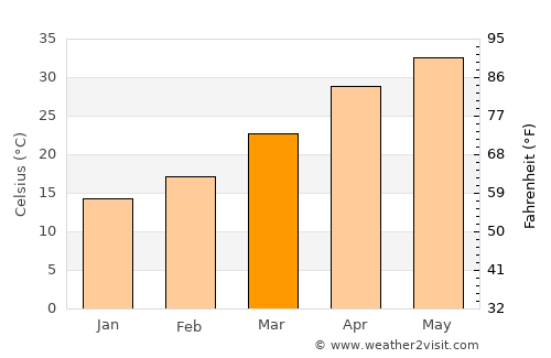 Pataudi average temperature in March