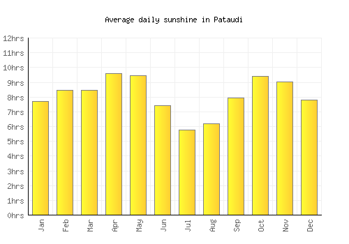 Pataudi average daily sunshine chart